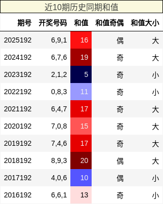 近10期历史同期和值