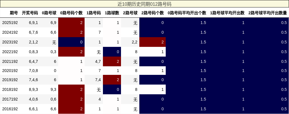 近10期历史同期012路号码