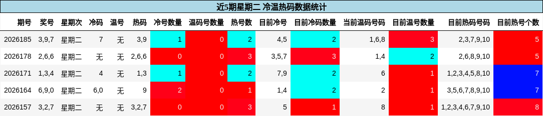 冷温热码分析