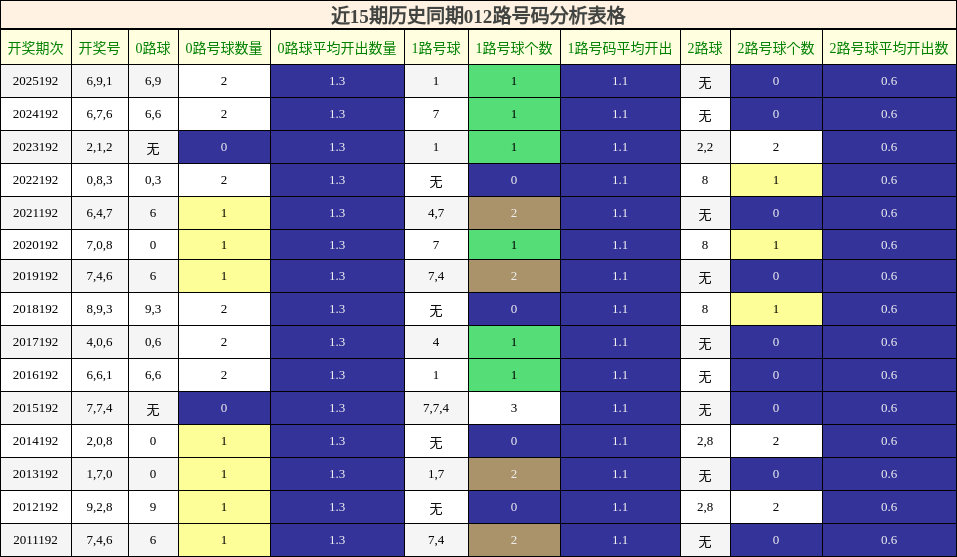 012路号码分析
