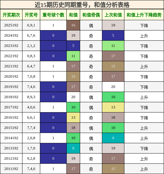 重号分析,和值分析