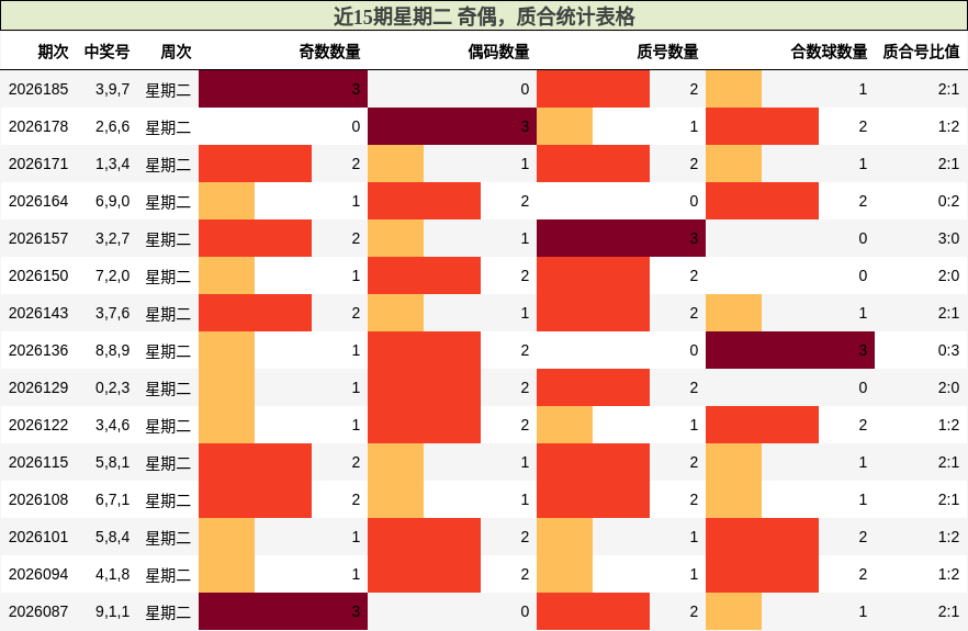 近15期星期二 奇偶,质合统计表格