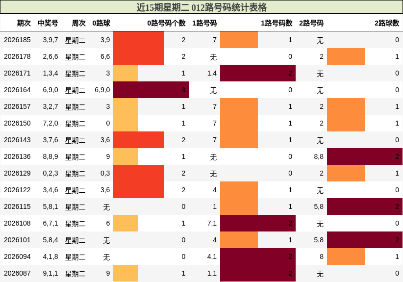近15期星期二 012路号码统计表格