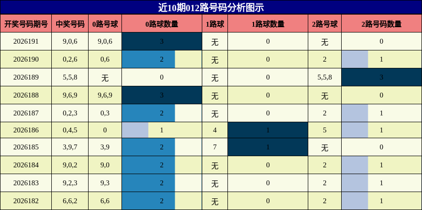 012路号码分析