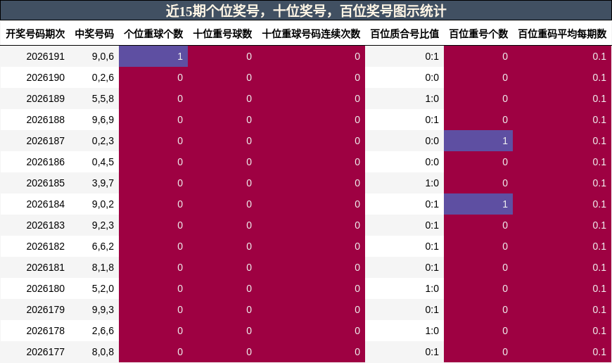近15期个位奖号，十位奖号，百位奖号图示统计