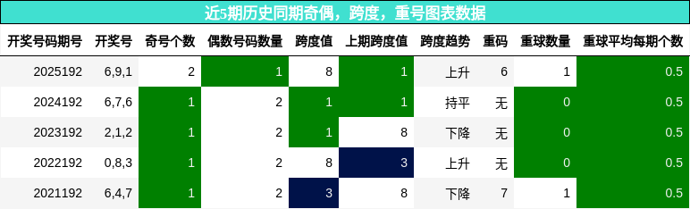 奇偶分析,跨度分析,重号分析