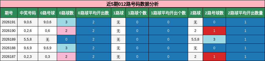 近5期012路号码数据分析