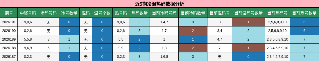 近5期冷温热码数据分析