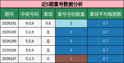 近5期重号数据分析