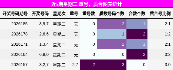 近5期星期二 重号,质合图表统计