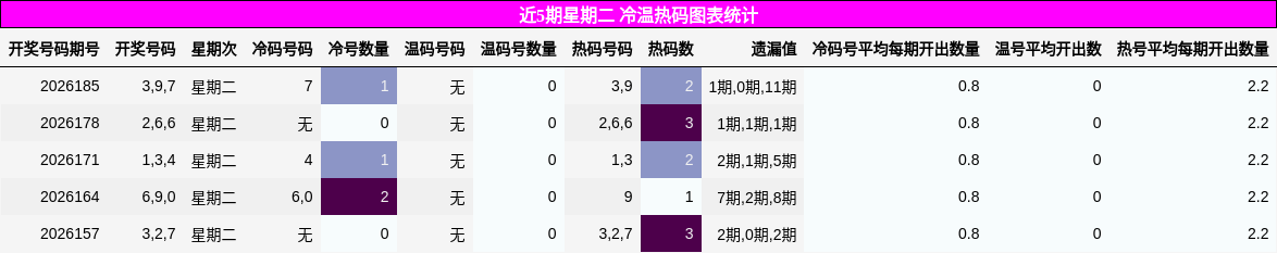 近5期星期二 冷温热码图表统计