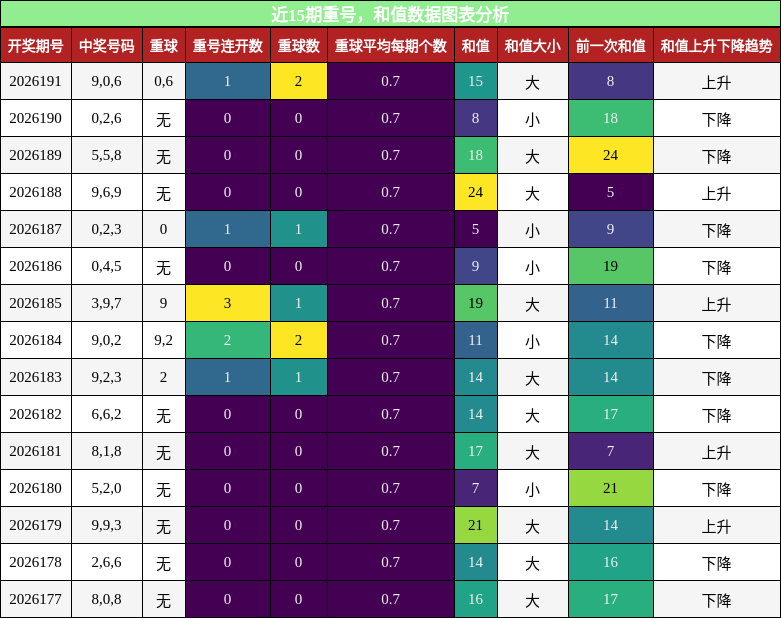 重号分析,和值分析
