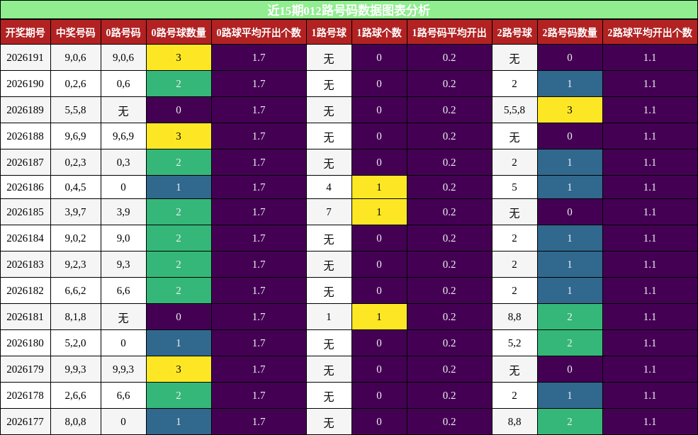 012路号码分析