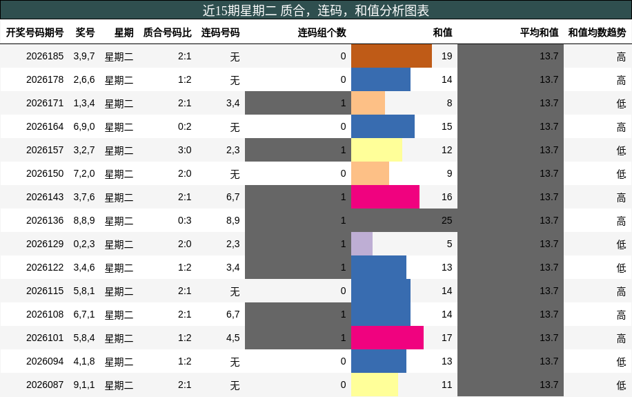 近15期星期二 质合,连码,和值分析图表