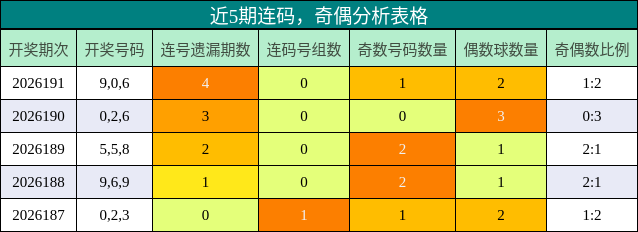 连码分析,奇偶分析