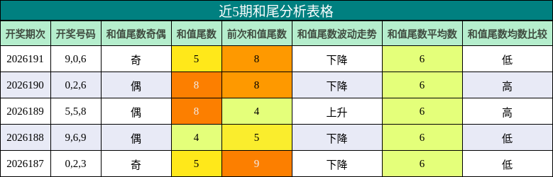 和尾分析