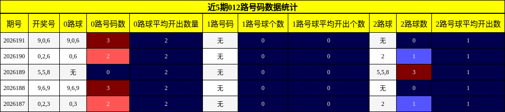 近5期012路号码数据统计