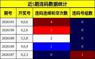 近5期连码数据统计