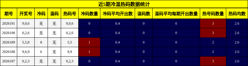 近5期冷温热码数据统计