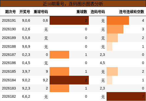 重号分析，连码分析