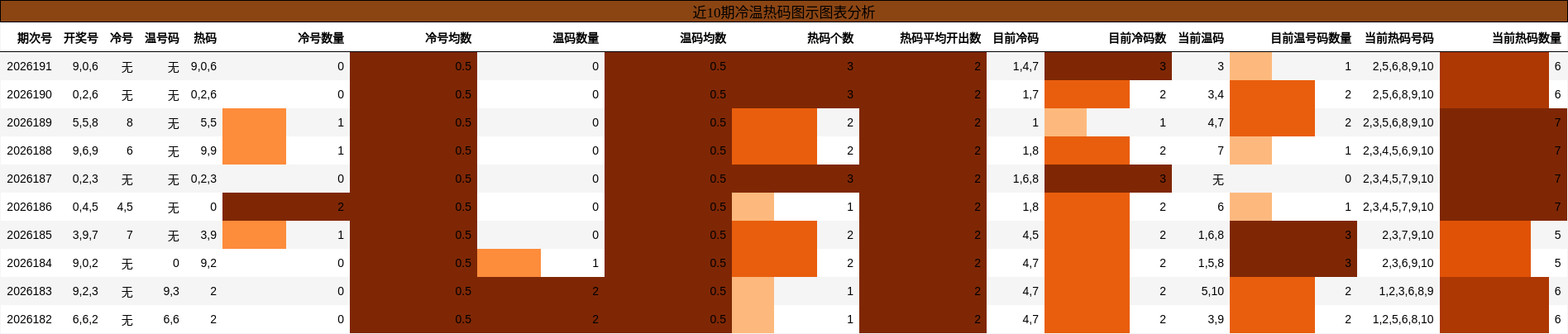 冷温热码分析