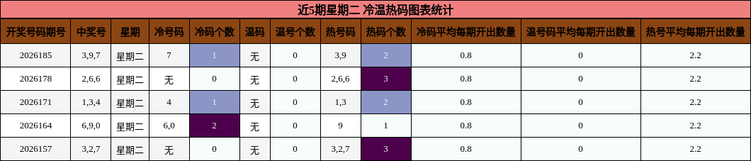 近5期星期二 冷温热码图表统计