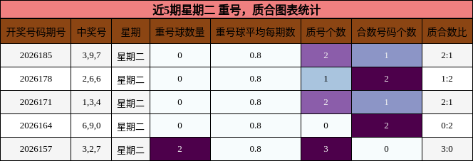 近5期星期二 质合图表统计
