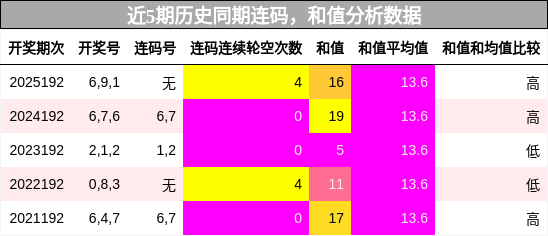 连码分析,和值分析