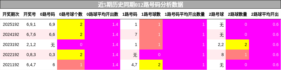 012路号码分析
