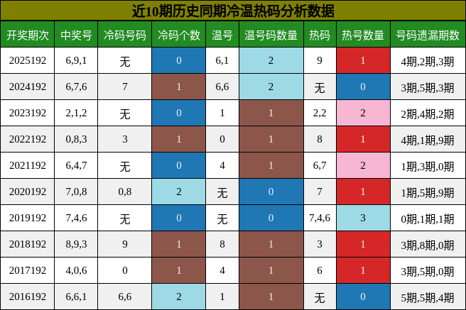 冷温热码分析