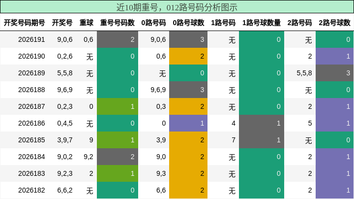 近10期重号，012路号码分析图示