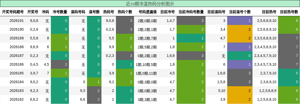 近10期冷温热码分析图示