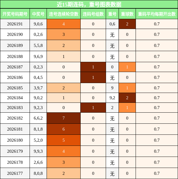 连码分析,重号分析