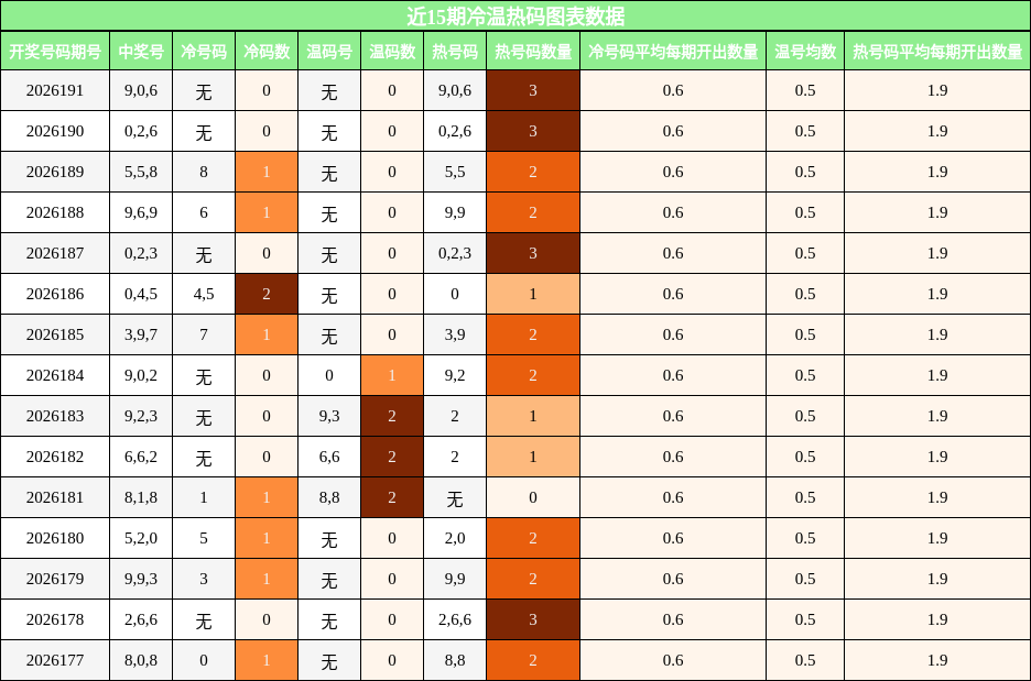 冷温热码分析