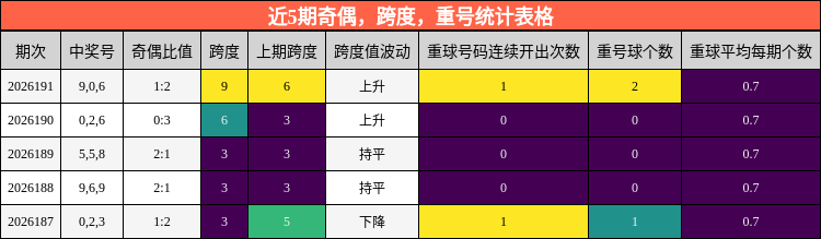 近5期奇偶,跨度,重号统计表格