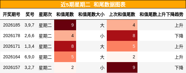 近5期星期二 和尾数据图表