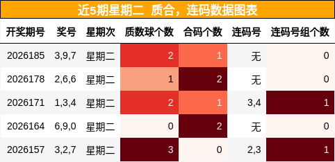 近5期星期二 质合,连码数据图表