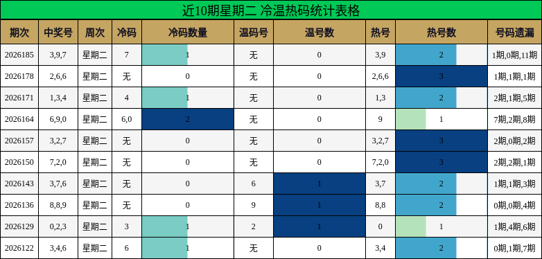 近10期星期二 冷温热码统计表格