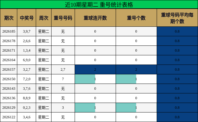 近10期星期二 重号统计表格