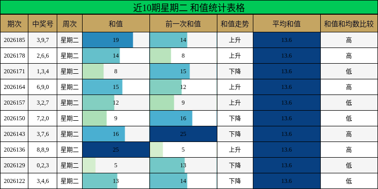 近10期星期二 和值统计表格