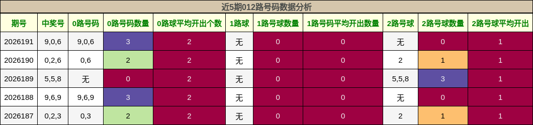 近5期012路号码数据分析