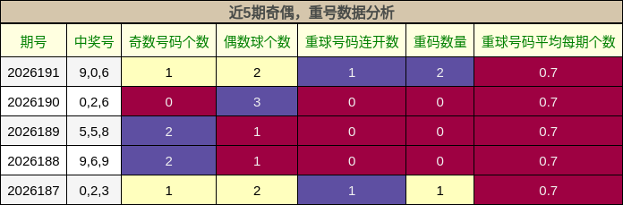 近5期奇偶，重号数据分析