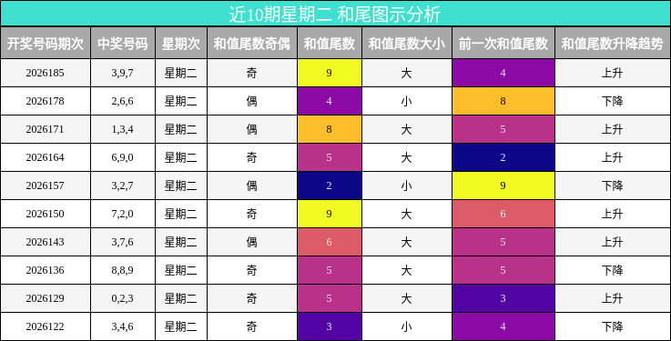 近10期星期二 和尾图示分析