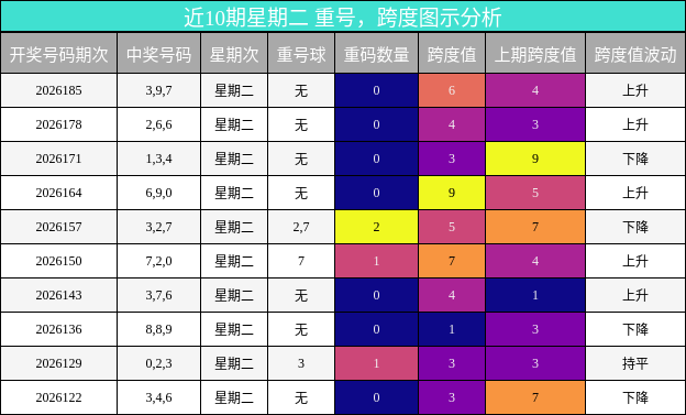 近10期星期二 重号,跨度图示分析