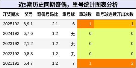 奇偶分析，重号分析