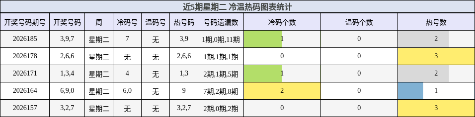 近5期星期二 冷温热码图表统计