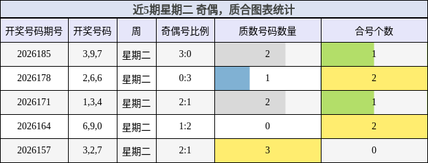 近5期星期二 奇偶,质合图表统计