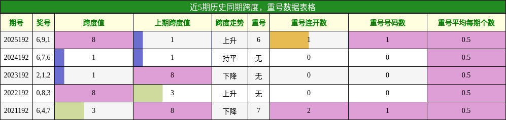 跨度分析,重号分析
