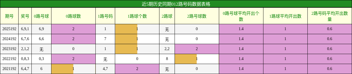 012路号码分析
