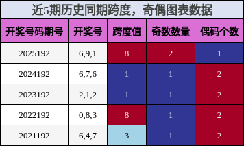 跨度分析,奇偶分析